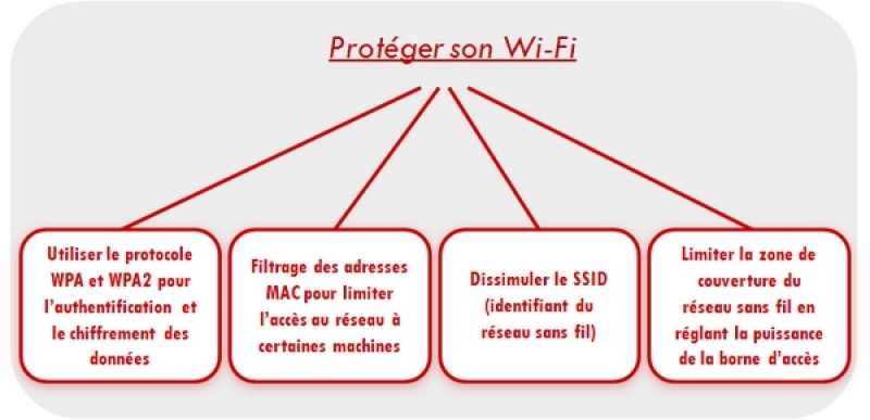 Sécuriser les échanges numériques Les réseaux sans fil